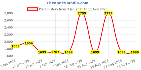 myntra.com HOKIPO Blue 4 Pieces Bubble Frill Stretchable Table Chair Covers hokipo Price History Graph from 3 Jan 2025 to 11 Nov 2025