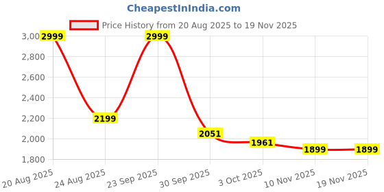 myntra.com HOKIPO Blue 4 Pieces Single Seater Sofa Cover With Arms hokipo Price History Graph from 20 Aug 2025 to 17 Nov 2025
