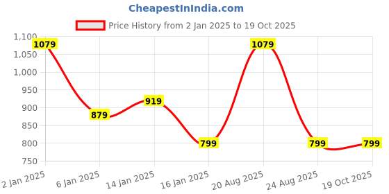 myntra.com HOKIPO Blue 5 Pieces Table Placemats With Runner hokipo Price History Graph from 2 Jan 2025 to 18 Oct 2025