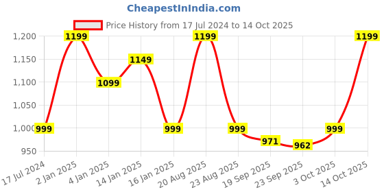 myntra.com HOKIPO Blue 7 Pieces Table Placemats with Runner hokipo Price History Graph from 17 Jul 2024 to 14 Oct 2025