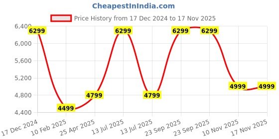 myntra.com HOKIPO Blue 8 Pieces Self Design 3-Seater Jacquard Sofa Cover With Arms hokipo Price History Graph from 17 Dec 2024 to 16 Nov 2025