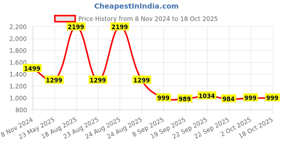 myntra.com HOKIPO Blue & Beige Geometric 3 Pieces Single Regular Bedding Set hokipo Price History Graph from 8 Nov 2024 to 17 Oct 2025