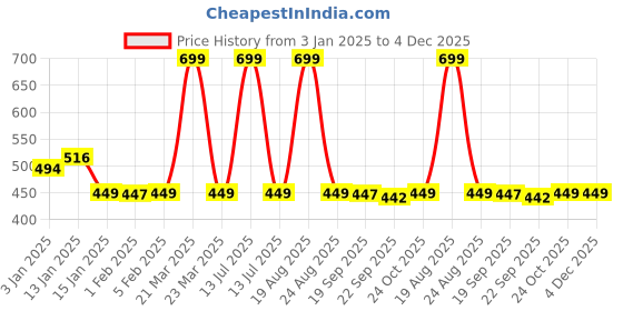 myntra.com HOKIPO Blue & Beige Printed Round Laundry Bag With Handle hokipo Price History Graph from 3 Jan 2025 to 4 Dec 2025