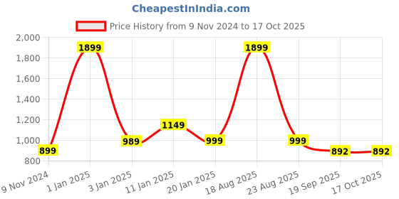 myntra.com HOKIPO Blue & Beige Printed Stretchable Universal 2 Seater Sofa Cover hokipo Price History Graph from 9 Nov 2024 to 16 Oct 2025
