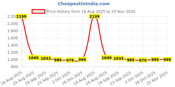 myntra.com HOKIPO Blue & Brown Printed 2 Seater Sofa Cover With Arms hokipo Price History Graph from 18 Aug 2025 to 25 Nov 2025