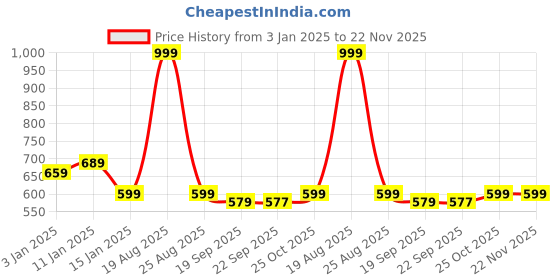 myntra.com HOKIPO Blue & Green 6 Pieces Striped Rectangle Bamboo Reversible Bamboo Table Placemats hokipo Price History Graph from 3 Jan 2025 to 22 Nov 2025