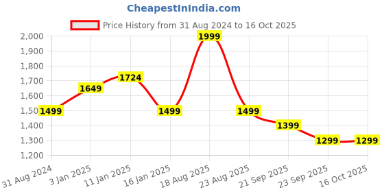 myntra.com HOKIPO Blue & Grey Printed Polyester 1 Piece Sofa Cover With Arms hokipo Price History Graph from 31 Aug 2024 to 16 Oct 2025