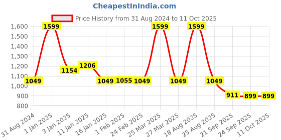 myntra.com HOKIPO Blue & Grey Printed Polyester 1 Piece Sofa Cover With Arms hokipo Price History Graph from 31 Aug 2024 to 10 Oct 2025