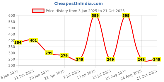 myntra.com HOKIPO Blue & Grey Printed Stretchable Chair Cover hokipo Price History Graph from 3 Jan 2025 to 21 Oct 2025