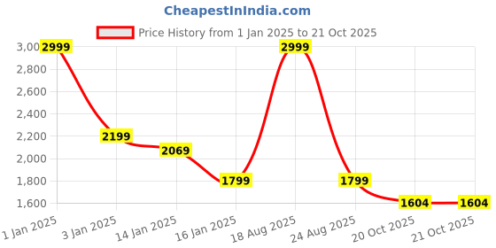 myntra.com HOKIPO Blue & Peach Printed Stretchable Universal 4 Seater Sofa Covers hokipo Price History Graph from 1 Jan 2025 to 21 Oct 2025