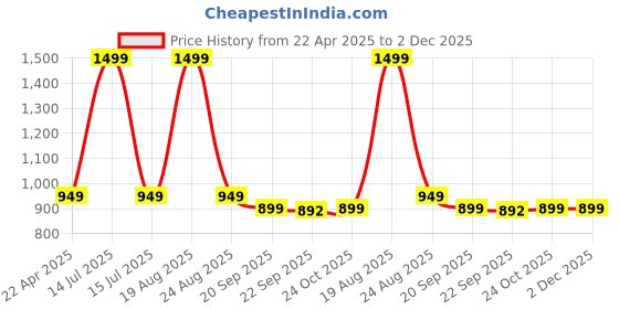 myntra.com HOKIPO Blue & Red 1 seater Printed Polyester Sofa Cover hokipo Price History Graph from 22 Apr 2025 to 2 Dec 2025