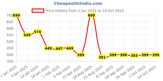 myntra.com HOKIPO Blue & Red 4 Pieces Geometric Printed Rectangle Table Placemats hokipo Price History Graph from 1 Jan 2025 to 14 Oct 2025