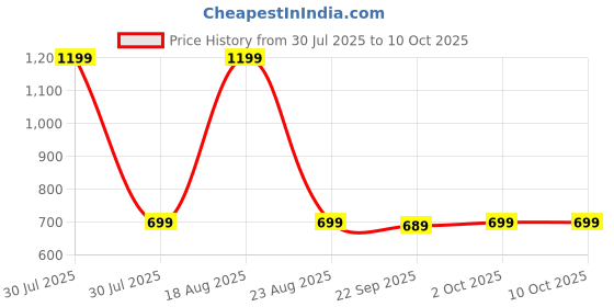 myntra.com HOKIPO Blue & Red 5 Pcs Geometric Textured Rectangle Table Linen Set hokipo Price History Graph from 30 Jul 2025 to 8 Oct 2025