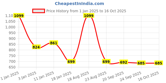 myntra.com HOKIPO Blue & Red 6 Pieces Printed Rectangle Textured Table Placemats hokipo Price History Graph from 1 Jan 2025 to 16 Oct 2025