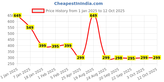 myntra.com HOKIPO Blue & Red Geometric Printed Dining Table Runner hokipo Price History Graph from 1 Jan 2025 to 12 Oct 2025