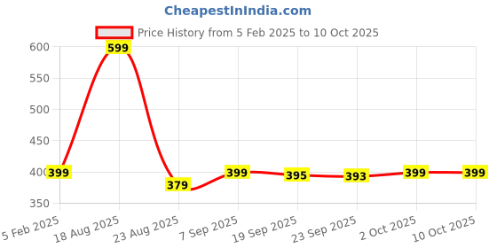 myntra.com HOKIPO Blue & Red Geometric Rectangular Table Runner hokipo Price History Graph from 5 Feb 2025 to 9 Oct 2025