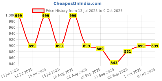 myntra.com HOKIPO Blue & Red Patterned Floor Mats hokipo Price History Graph from 13 Jul 2025 to 8 Oct 2025