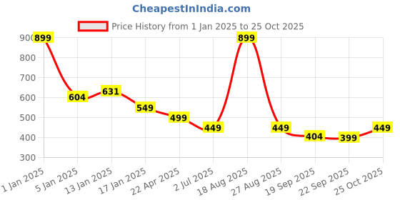 myntra.com HOKIPO Blue & White 2 Pieces Printed Stretchable Chair Covers hokipo Price History Graph from 1 Jan 2025 to 25 Oct 2025