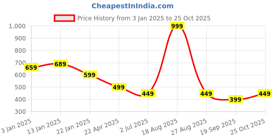 myntra.com HOKIPO Blue & White 2 Pieces Printed Stretchable Chair Covers hokipo Price History Graph from 3 Jan 2025 to 25 Oct 2025