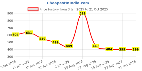 myntra.com HOKIPO Blue & White 2 Pieces Printed Stretchable Chair Covers hokipo Price History Graph from 3 Jan 2025 to 20 Oct 2025