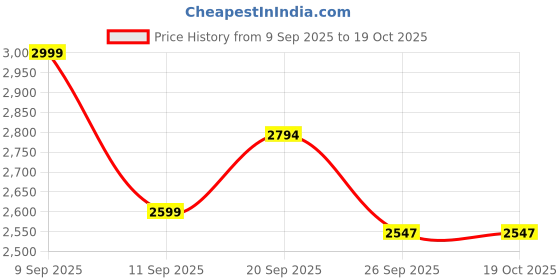 myntra.com HOKIPO Blue & White 4 Pieces Leaf Printed 3 Seater Sofa Covers With Arms hokipo Price History Graph from 9 Sep 2025 to 19 Oct 2025