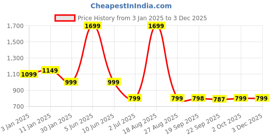 myntra.com HOKIPO Blue & White 4 Pieces Printed Stretchable Chair Covers hokipo Price History Graph from 3 Jan 2025 to 3 Dec 2025