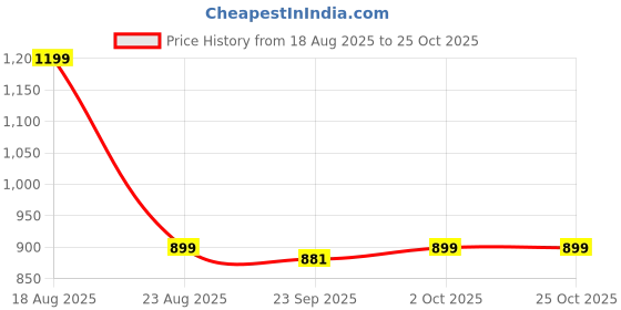 myntra.com HOKIPO Blue & White Floral Printed Fleece 3 Seater Sofa Seat Cover hokipo Price History Graph from 18 Aug 2025 to 25 Oct 2025
