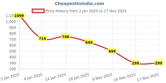 myntra.com HOKIPO Blue & White Geometric 130 TC Queen Bedsheet with 2 Pillow Covers hokipo Price History Graph from 2 Jan 2025 to 17 Nov 2025