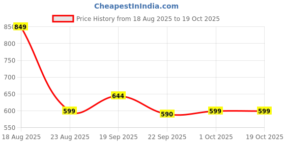 myntra.com HOKIPO Blue & White Patterned Microfibre 2800 GSM Bath Rug hokipo Price History Graph from 18 Aug 2025 to 18 Oct 2025