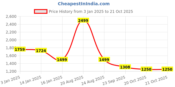 myntra.com HOKIPO Blue & White Printed 3-Seater Sofa Cover hokipo Price History Graph from 3 Jan 2025 to 20 Oct 2025