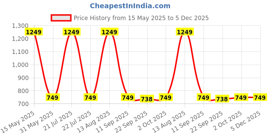 myntra.com HOKIPO Blue & White Printed Cotton Foldable Laundry Bag With Handles hokipo Price History Graph from 15 May 2025 to 5 Dec 2025