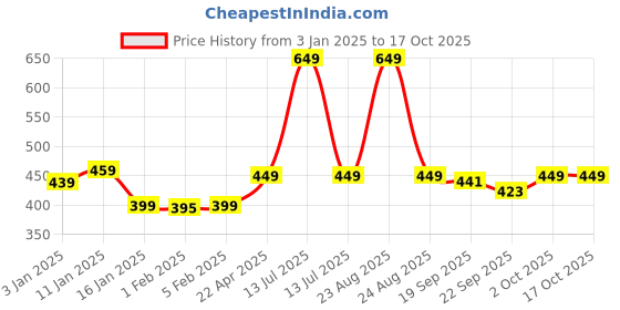 myntra.com HOKIPO Blue & White Printed Foldable Laundry Bag hokipo Price History Graph from 3 Jan 2025 to 16 Oct 2025