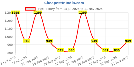 myntra.com HOKIPO Blue & White Printed Polyester 1 Seater Sofa Mat with Arms & Pockets hokipo Price History Graph from 14 Jul 2025 to 11 Nov 2025
