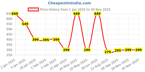 myntra.com HOKIPO Blue & White Striped Dining Table Runner hokipo Price History Graph from 1 Jan 2025 to 29 Nov 2025