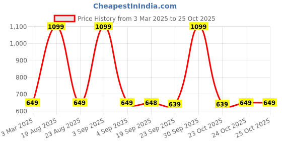 myntra.com HOKIPO Blue & Yellow Floral Printed Waterproof & Sand Proof Foldable Picnic Mat Blanket hokipo Price History Graph from 3 Mar 2025 to 24 Oct 2025