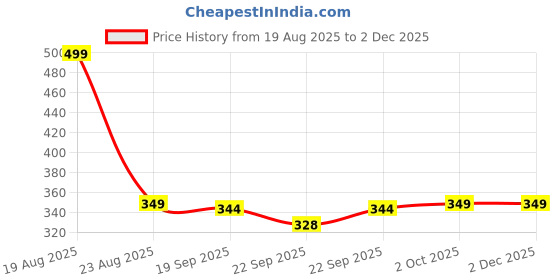 myntra.com HOKIPO Blue & Yellow Geometric Rectangular Table Runner hokipo Price History Graph from 19 Aug 2025 to 1 Dec 2025