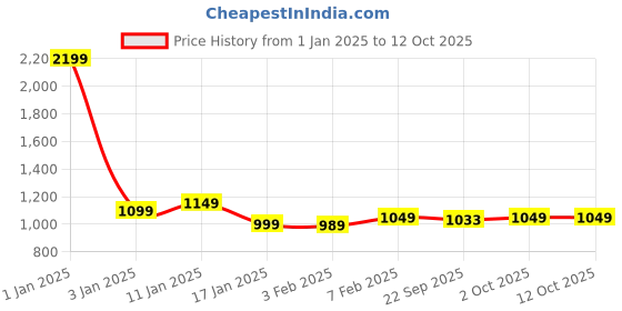 myntra.com HOKIPO Blue and Yellow Printed Elastic Stretchable Sofa Cover With Arms hokipo Price History Graph from 1 Jan 2025 to 11 Oct 2025