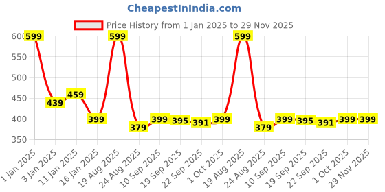 myntra.com HOKIPO Blue Checked PVC Table Runner hokipo Price History Graph from 1 Jan 2025 to 29 Nov 2025