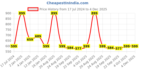 myntra.com HOKIPO Blue Cotton Ribbed Washable 5 Pieces Table Mats with Runner hokipo Price History Graph from 17 Jul 2024 to 3 Dec 2025