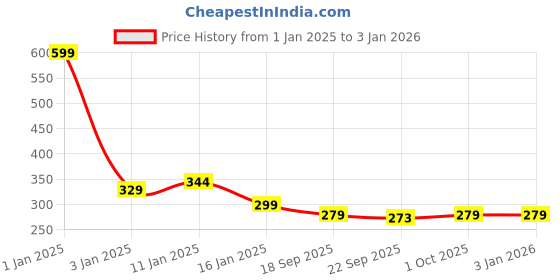 myntra.com HOKIPO Blue Cotton Striped 4 Seater Table Runner hokipo Price History Graph from 1 Jan 2025 to 31 Dec 2025
