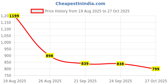 myntra.com HOKIPO Blue Faux Fur 1 Seater Sofa Mat Cover hokipo Price History Graph from 19 Aug 2025 to 27 Oct 2025