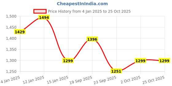 myntra.com HOKIPO Blue Fleece 210 GSM Double Bed Blanket hokipo Price History Graph from 4 Jan 2025 to 25 Oct 2025