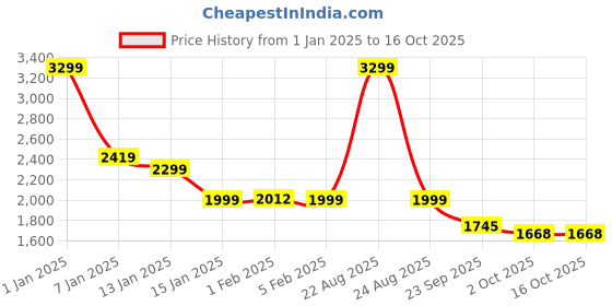 myntra.com HOKIPO Blue Polyester 3 Seater Stretchable Elastic Frilled Sofa Cover hokipo Price History Graph from 1 Jan 2025 to 16 Oct 2025