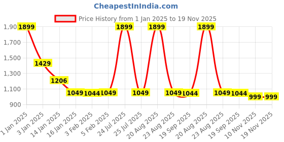 myntra.com HOKIPO Blue Printed 2-Seater Sofa Cover hokipo Price History Graph from 1 Jan 2025 to 19 Nov 2025