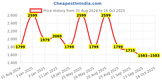 myntra.com HOKIPO Blue Printed Polyester 1 Piece Sofa Cover With Arms hokipo Price History Graph from 31 Aug 2024 to 15 Oct 2025