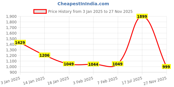 myntra.com HOKIPO Blue Printed Polyester Stretchable 2-Seater Sofa Cover hokipo Price History Graph from 3 Jan 2025 to 27 Nov 2025