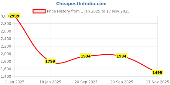 myntra.com HOKIPO Blue Printed Polyester Stretchable 4-Seater Sofa Cover hokipo Price History Graph from 1 Jan 2025 to 17 Nov 2025