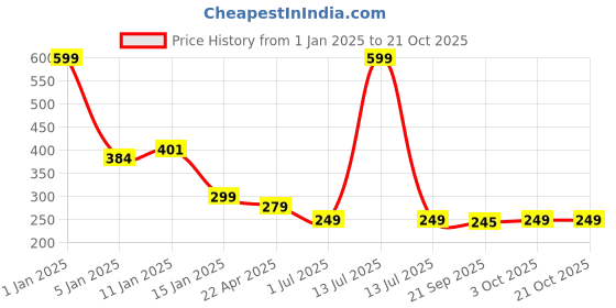 myntra.com HOKIPO Blue Printed Stretchable Chair Cover hokipo Price History Graph from 1 Jan 2025 to 21 Oct 2025