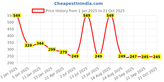 myntra.com HOKIPO Blue Printed Stretchable Chair Cover hokipo Price History Graph from 1 Jan 2025 to 21 Oct 2025