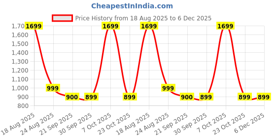 myntra.com HOKIPO Blue Set Of 4 Stretchable Dining Chair Elastic Slip Covers hokipo Price History Graph from 18 Aug 2025 to 5 Dec 2025